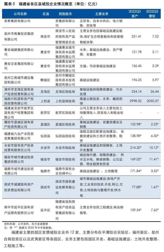 展望系列 | 2023年城投公司信用风险展望 - 福建省