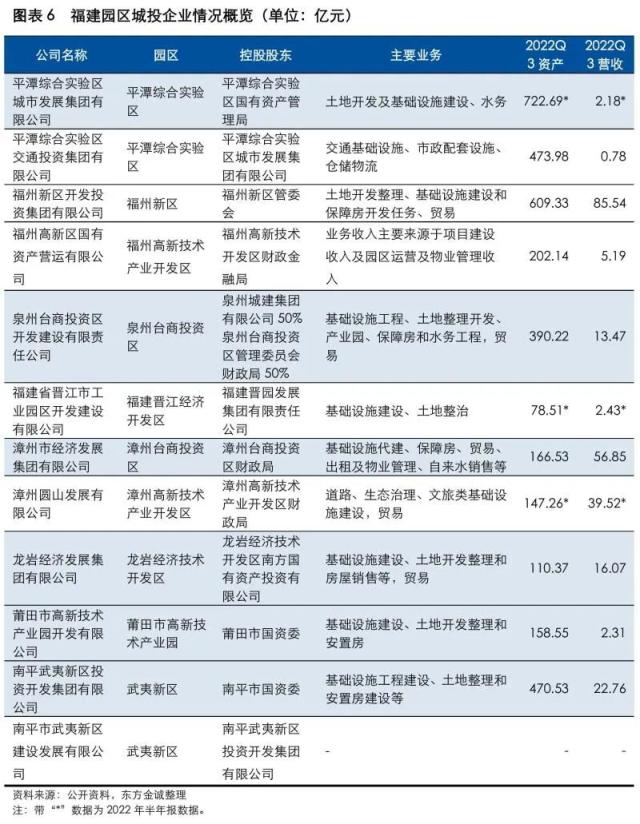 2023年城司信用风险展望-福建省(图4)
