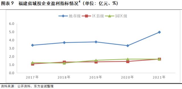 2023年城司信用风险展望-福建省(图7)