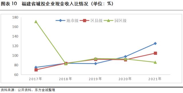 2023年城司信用风险展望-福建省(图8)