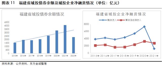 2023年城司信用风险展望-福建省(图9)