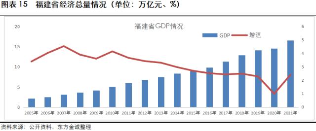 2023年城司信用风险展望-福建省(图13)