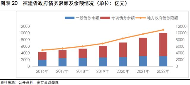 2023年城司信用风险展望-福建省(图17)