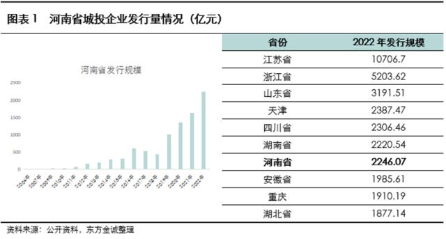 展望系列 | 2023年城投公司信用风险展望 - 河南省