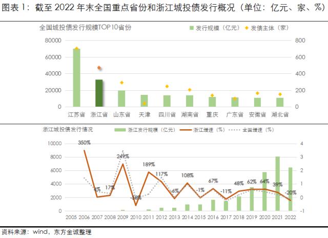 展望系列 | 2023年城投公司信用风险展望 - 浙江省