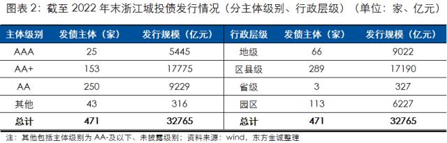 展望系列 | 2023年城投公司信用风险展望 - 浙江省