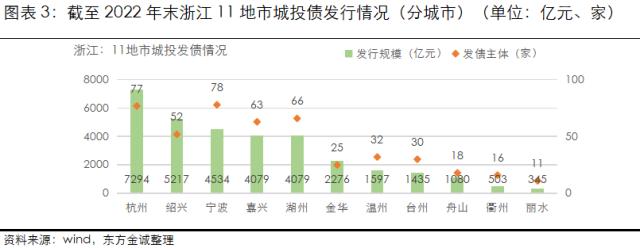 展望系列 | 2023年城投公司信用风险展望 - 浙江省