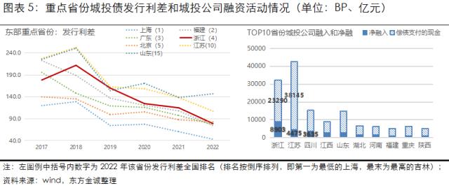 展望系列 | 2023年城投公司信用风险展望 - 浙江省