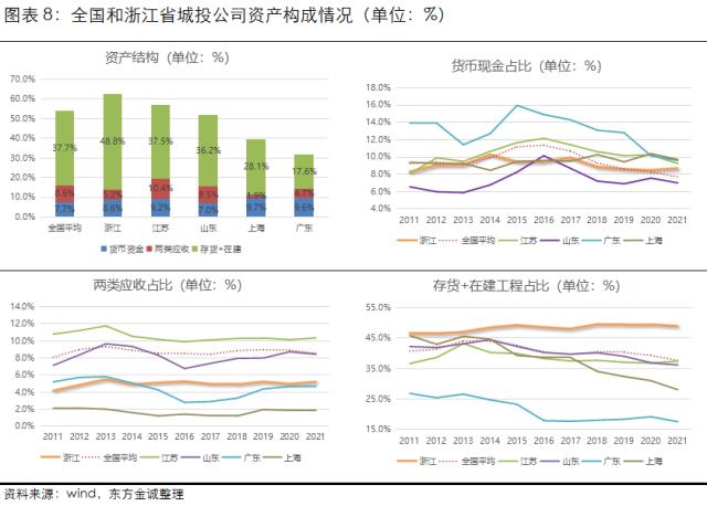 展望系列 | 2023年城投公司信用风险展望 - 浙江省