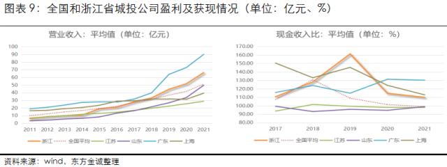 展望系列 | 2023年城投公司信用风险展望 - 浙江省