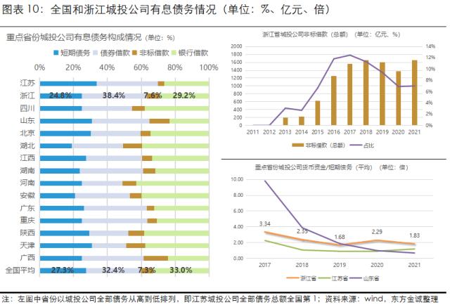 展望系列 | 2023年城投公司信用风险展望 - 浙江省