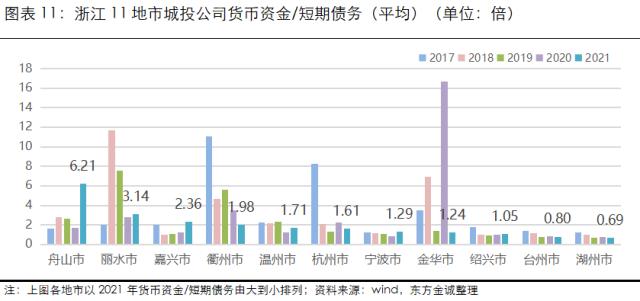 展望系列 | 2023年城投公司信用风险展望 - 浙江省