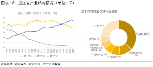 展望系列 | 2023年城投公司信用风险展望 - 浙江省
