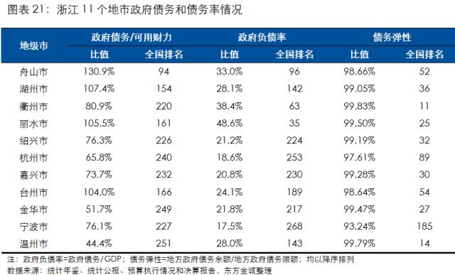 展望系列 | 2023年城投公司信用风险展望 - 浙江省