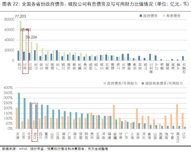 展望系列 | 2023年城投公司信用风险展望 - 浙江省