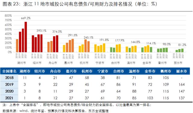 展望系列 | 2023年城投公司信用风险展望 - 浙江省