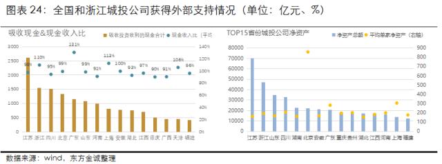 展望系列 | 2023年城投公司信用风险展望 - 浙江省