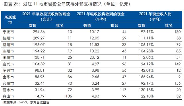 展望系列 | 2023年城投公司信用风险展望 - 浙江省