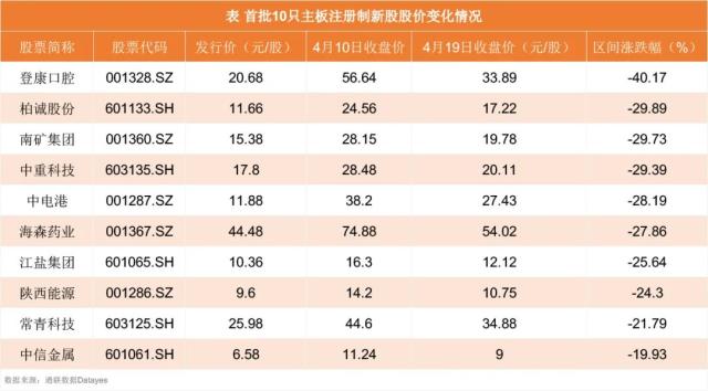 上市即巅峰，高价发行成罪魁祸首！参与要谨慎再谨慎！
