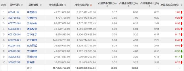 百亿级基金经理调仓动向曝光