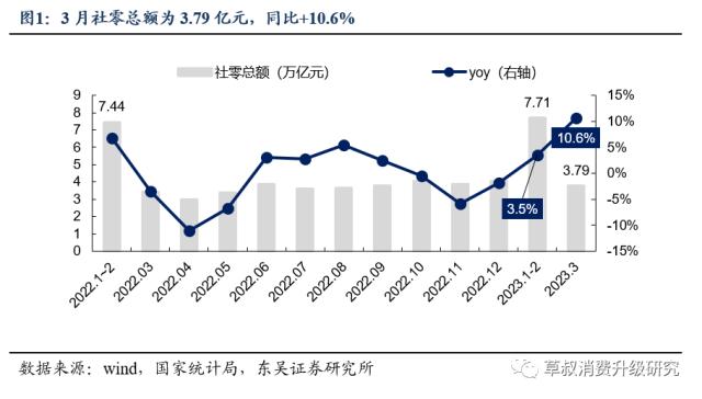 【东吴商社 | 社零】3月社零总额同比+10.6%表现强劲,可选消费品复苏趋势明确