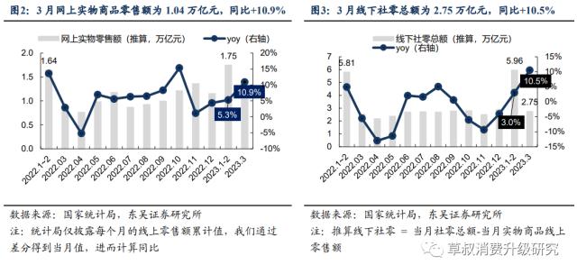 【东吴商社 | 社零】3月社零总额同比+10.6%表现强劲,可选消费品复苏趋势明确