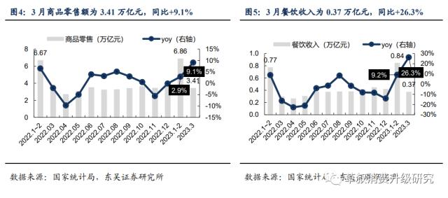 【东吴商社 | 社零】3月社零总额同比+10.6%表现强劲,可选消费品复苏趋势明确