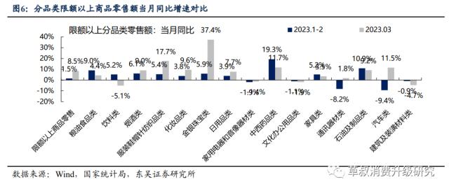 【东吴商社 | 社零】3月社零总额同比+10.6%表现强劲,可选消费品复苏趋势明确