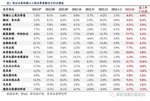 【东吴商社 | 社零】3月社零总额同比+10.6%表现强劲,可选消费品复苏趋势明确