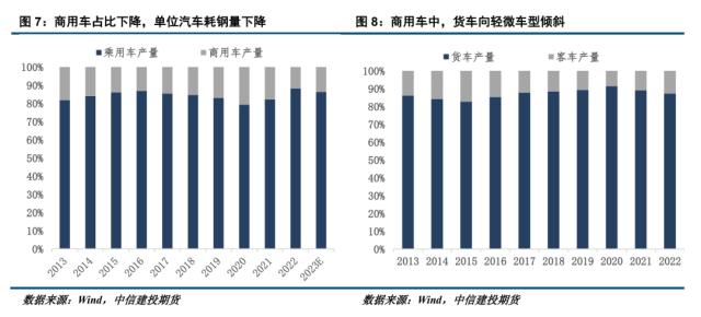 【建投黑色】“降价潮”能否拉动汽车行业用钢？