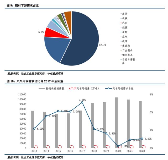 【建投黑色】“降价潮”能否拉动汽车行业用钢？