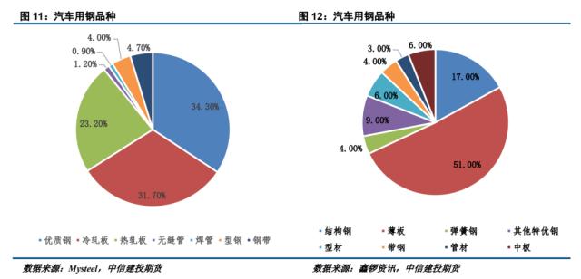 【建投黑色】“降价潮”能否拉动汽车行业用钢？