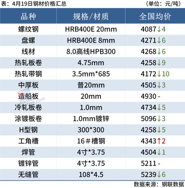 期钢下跌，钢坯降20，钢价涨跌空间不大