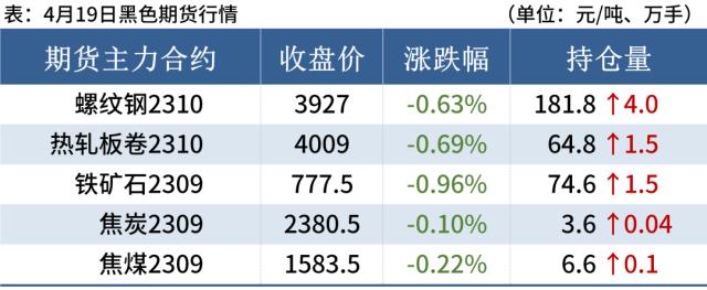 期钢下跌，钢坯降20，钢价涨跌空间不大