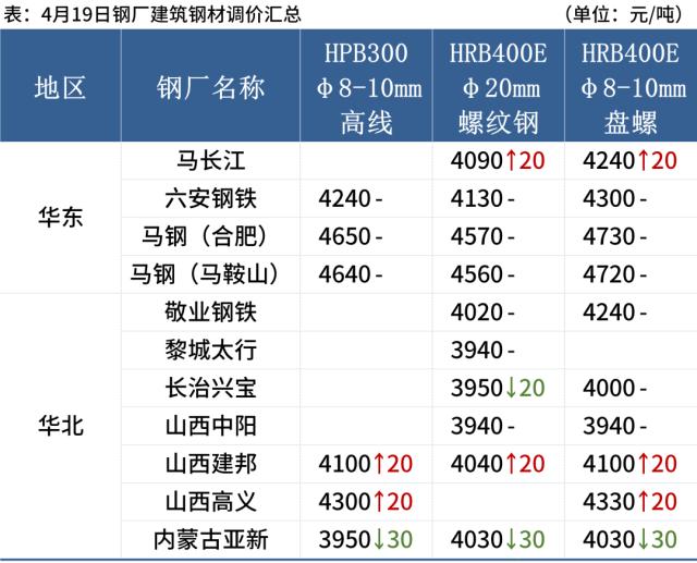 期钢下跌，钢坯降20，钢价涨跌空间不大