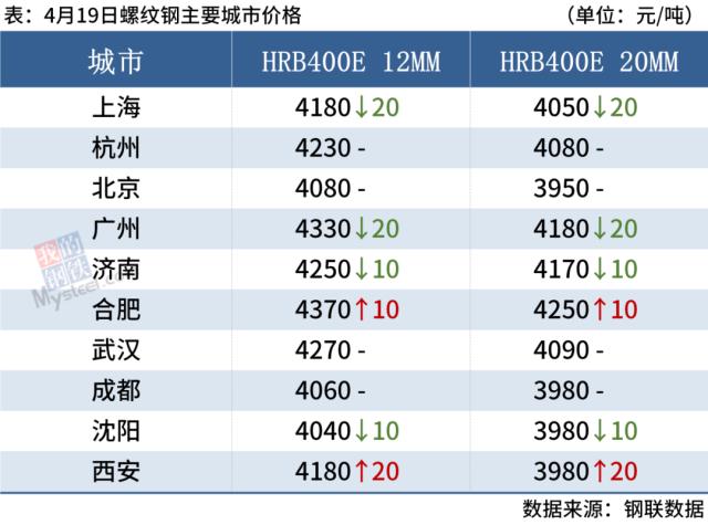 期钢下跌，钢坯降20，钢价涨跌空间不大