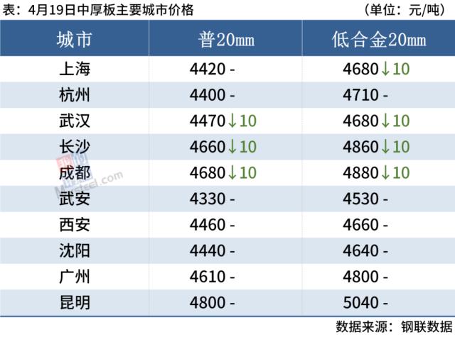 期钢下跌，钢坯降20，钢价涨跌空间不大