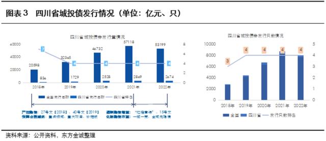 展望系列 | 2023年城投公司信用风险展望 - 四川省