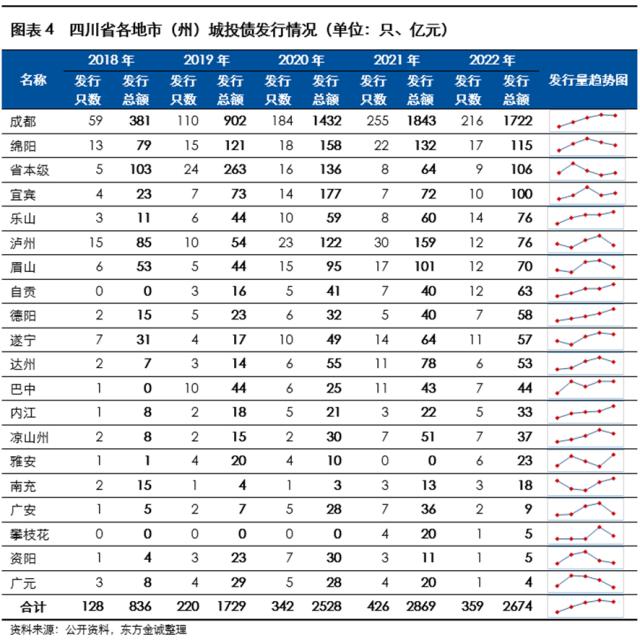 展望系列 | 2023年城投公司信用风险展望 - 四川省