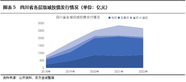 展望系列 | 2023年城投公司信用风险展望 - 四川省