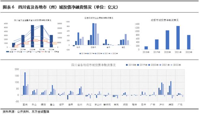 展望系列 | 2023年城投公司信用风险展望 - 四川省