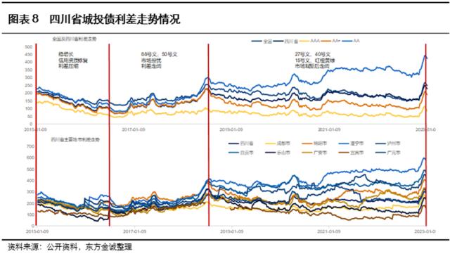 展望系列 | 2023年城投公司信用风险展望 - 四川省
