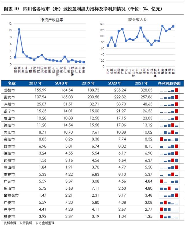 展望系列 | 2023年城投公司信用风险展望 - 四川省