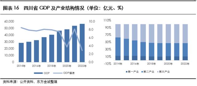 展望系列 | 2023年城投公司信用风险展望 - 四川省
