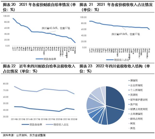 展望系列 | 2023年城投公司信用风险展望 - 四川省