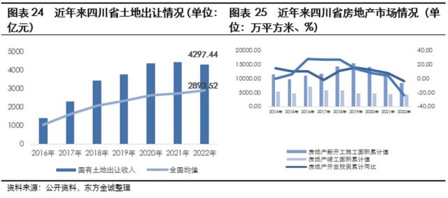 展望系列 | 2023年城投公司信用风险展望 - 四川省