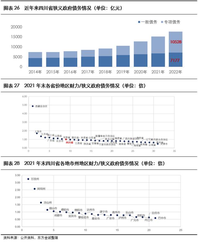 展望系列 | 2023年城投公司信用风险展望 - 四川省