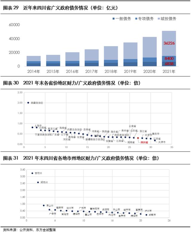 展望系列 | 2023年城投公司信用风险展望 - 四川省