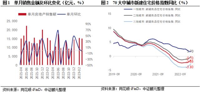 地产4月报：销售延续改善，一二线增速领跑；融资结构失衡，部分房企流动性危机仍存