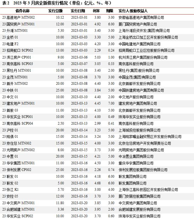 地产4月报：销售延续改善，一二线增速领跑；融资结构失衡，部分房企流动性危机仍存